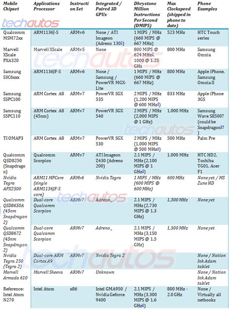 cell phone processor chart.